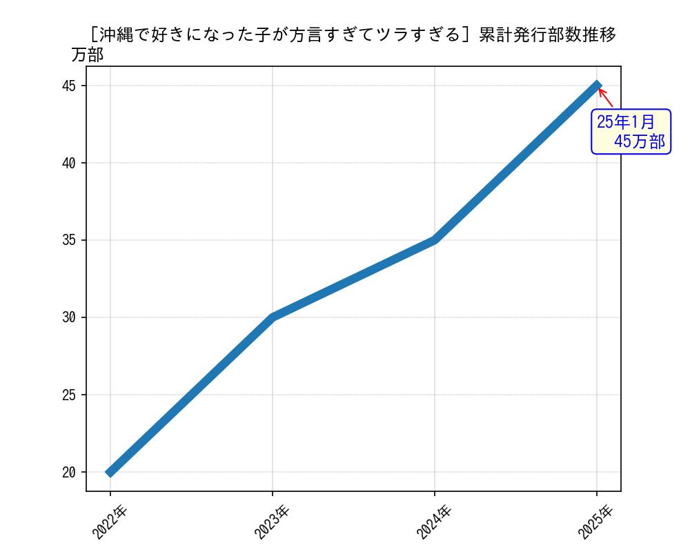 沖縄で好きになった子が方言すぎてツラすぎる累計発行部数推移グラフ