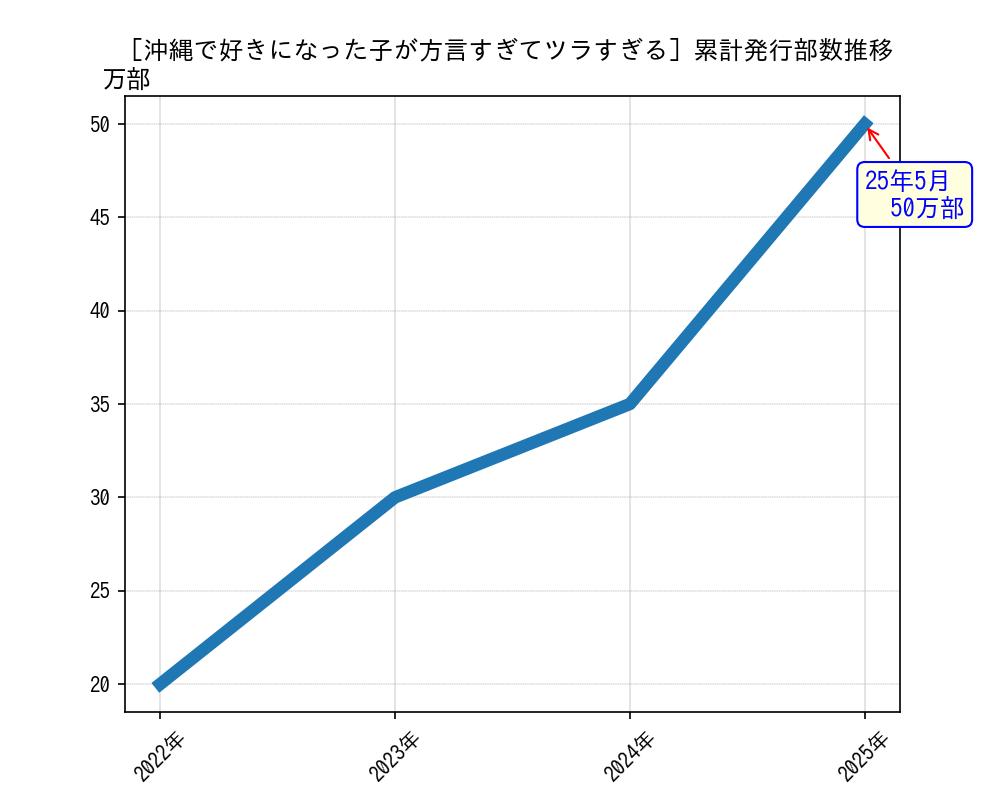 沖縄で好きになった子が方言すぎてツラすぎる累計発行部数推移グラフ