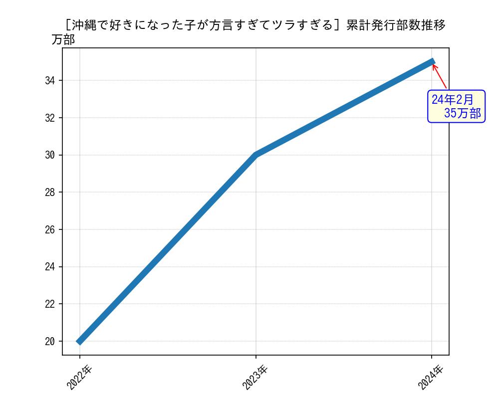 沖縄で好きになった子が方言すぎてツラすぎる累計発行部数推移グラフ