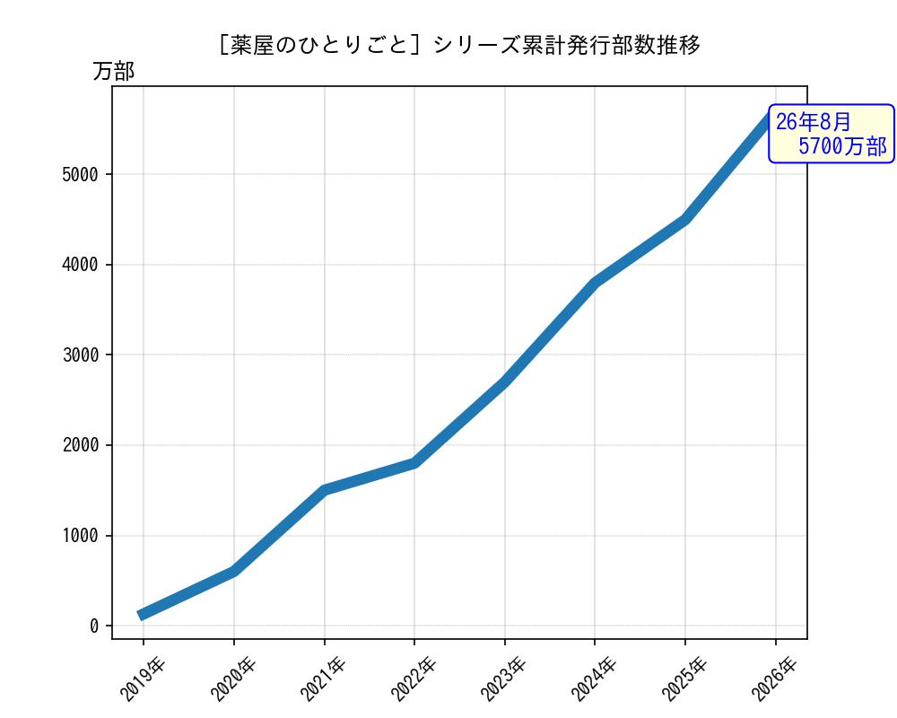 薬屋のひとりごとシリーズ累計発行部数推移グラフ