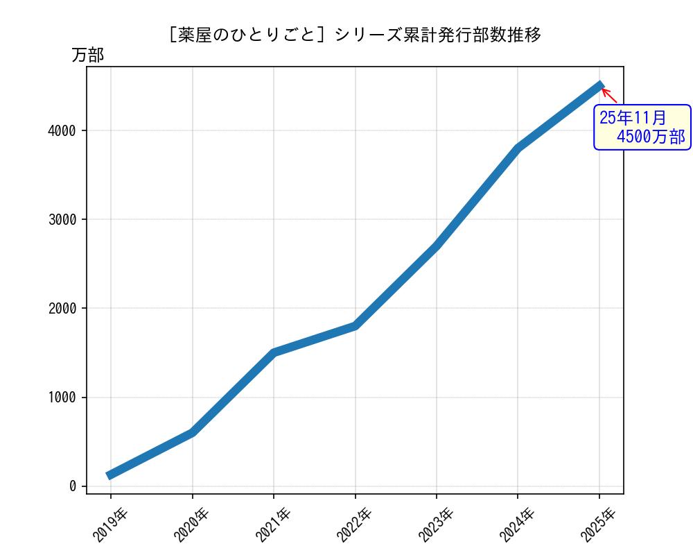 薬屋のひとりごとシリーズ累計発行部数推移グラフ