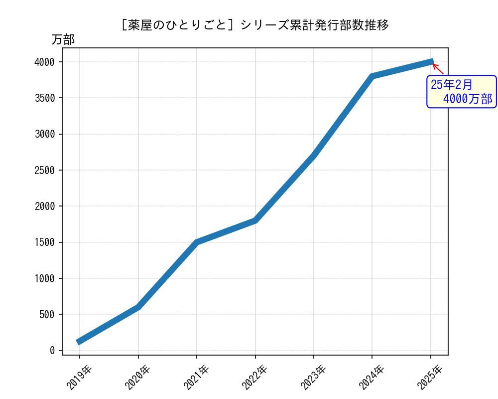 薬屋のひとりごとシリーズ累計発行部数推移グラフ