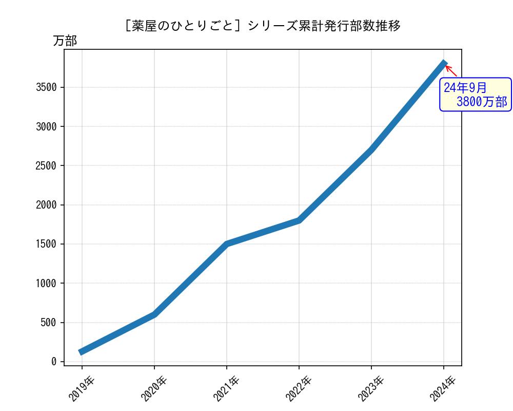 薬屋のひとりごとシリーズ累計発行部数推移グラフ