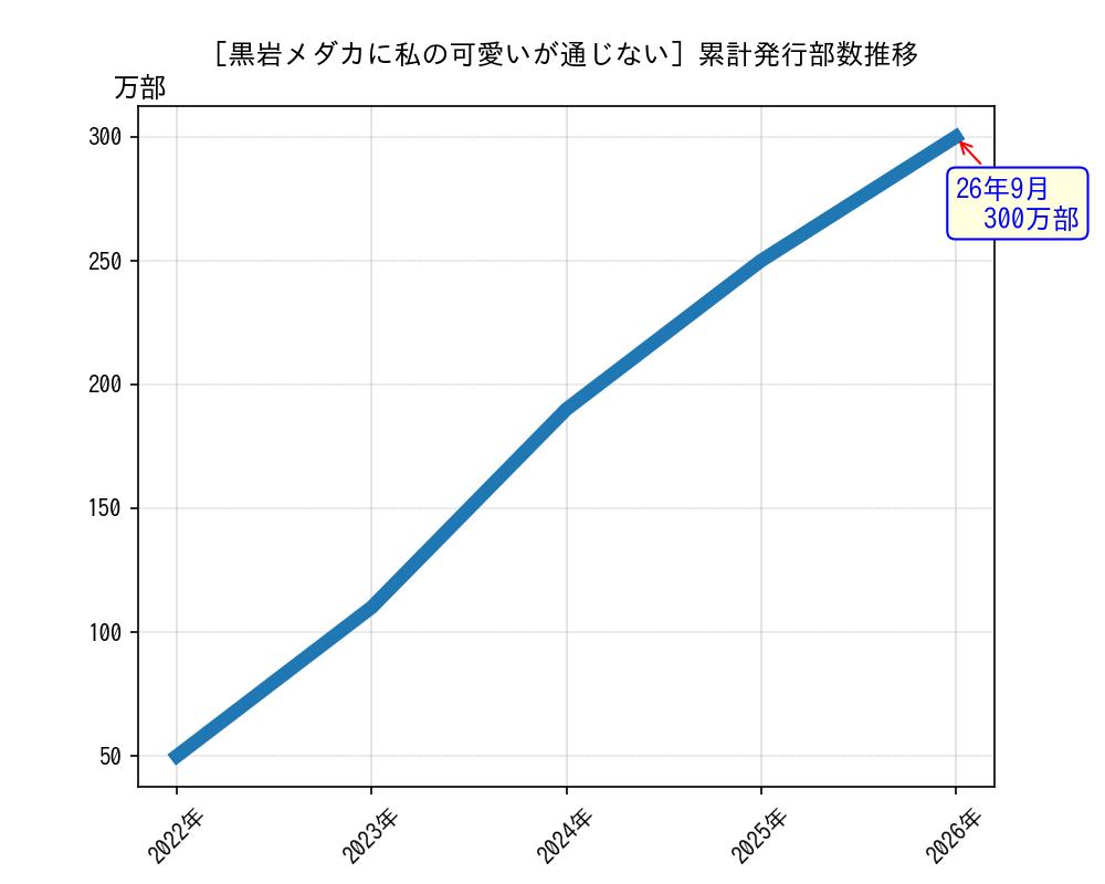 黒岩メダカに私の可愛いが通じない累計発行部数推移グラフ