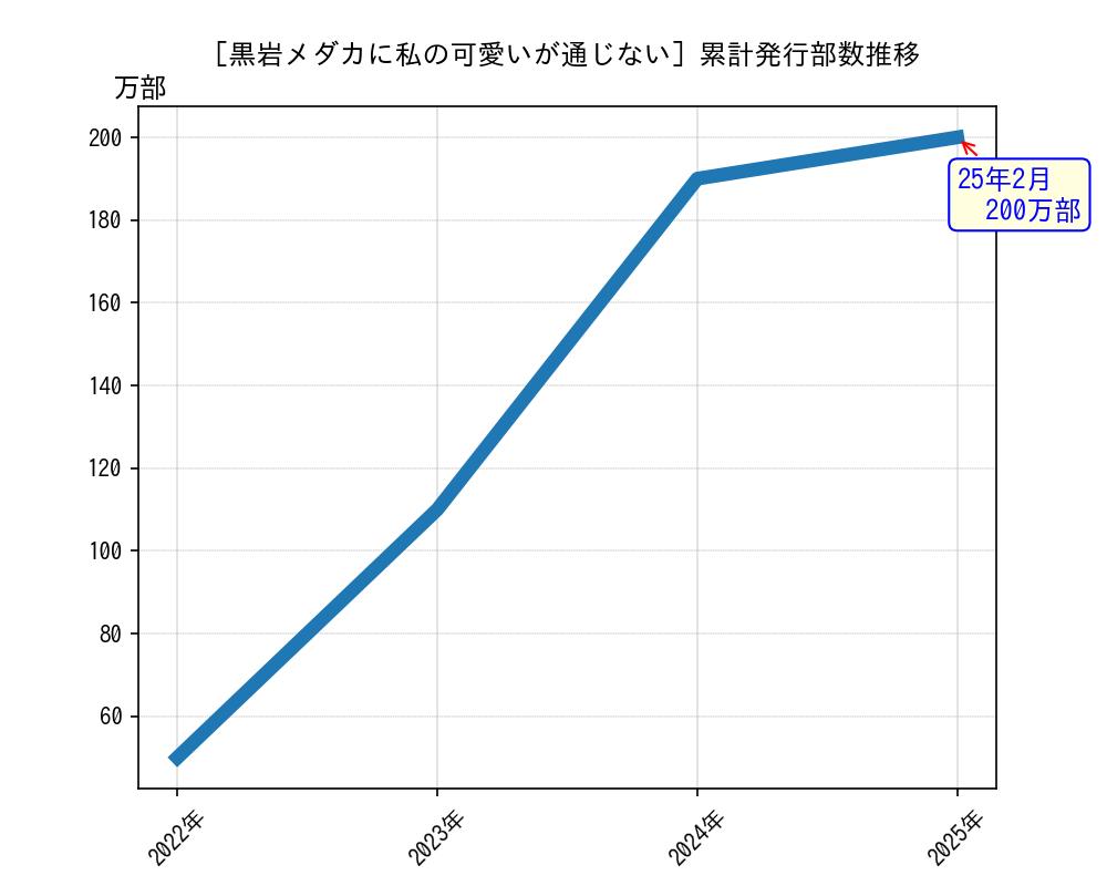 黒岩メダカに私の可愛いが通じない累計発行部数推移グラフ