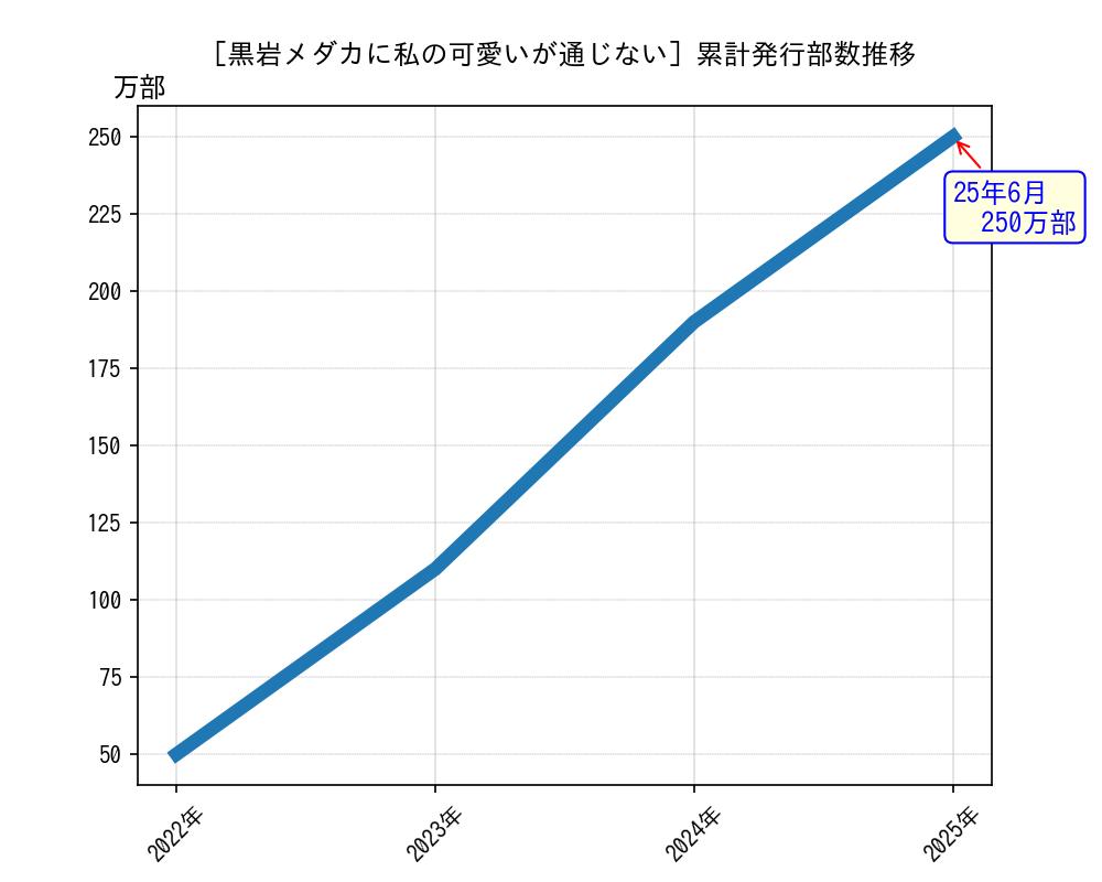黒岩メダカに私の可愛いが通じない累計発行部数推移グラフ