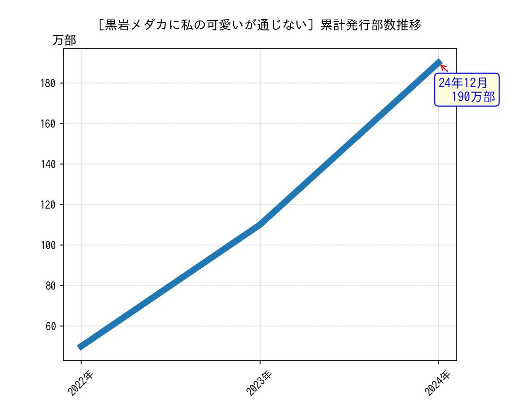 黒岩メダカに私の可愛いが通じない累計発行部数推移グラフ