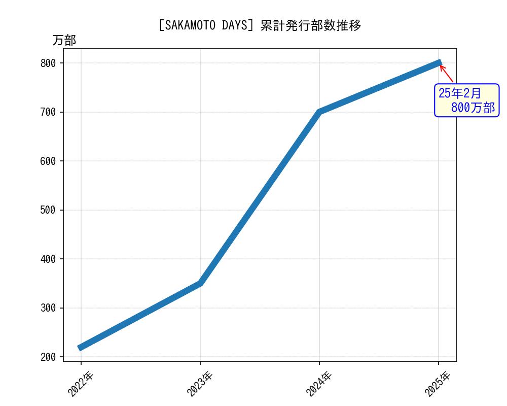 SAKAMOTO DAYS累計発行部数推移グラフ