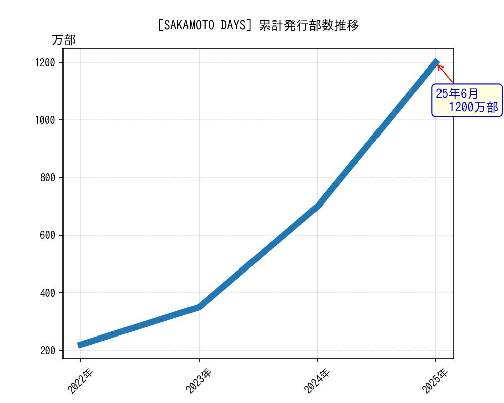 SAKAMOTO DAYS累計発行部数推移グラフ