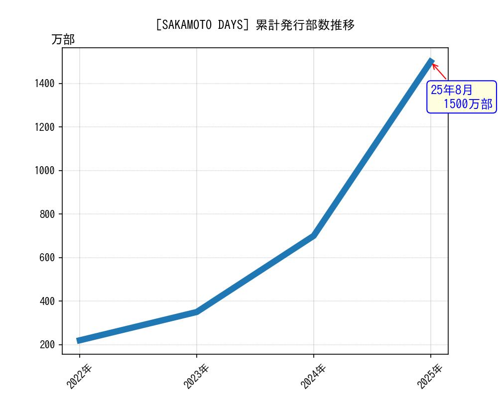 SAKAMOTO DAYS累計発行部数推移グラフ