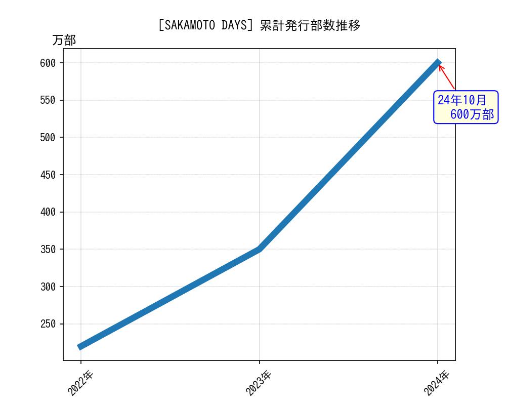 SAKAMOTO DAYS累計発行部数推移グラフ