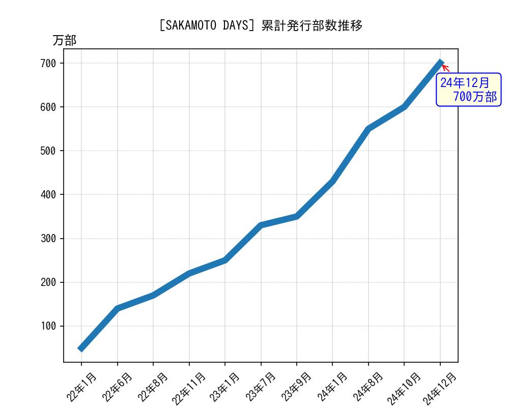 SAKAMOTO DAYS累計発行部数推移グラフ