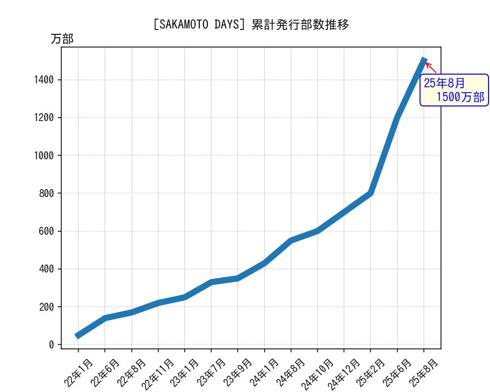 SAKAMOTO DAYS累計発行部数推移グラフ
