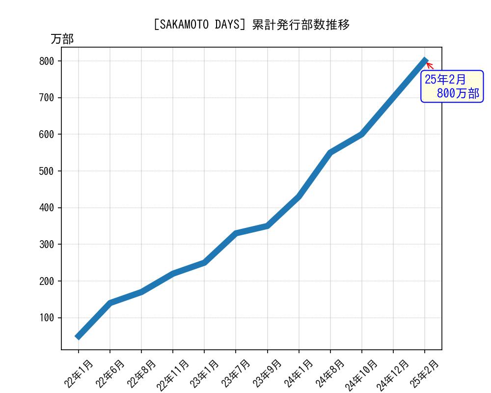 SAKAMOTO DAYS累計発行部数推移グラフ