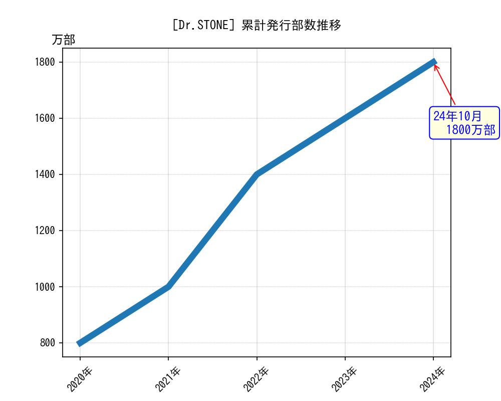 Dr.STONE累計発行部数推移グラフ