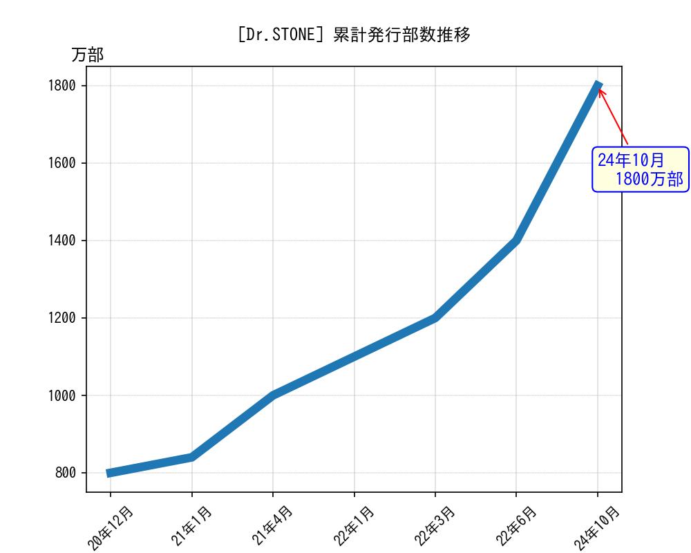 Dr.STONE累計発行部数推移グラフ