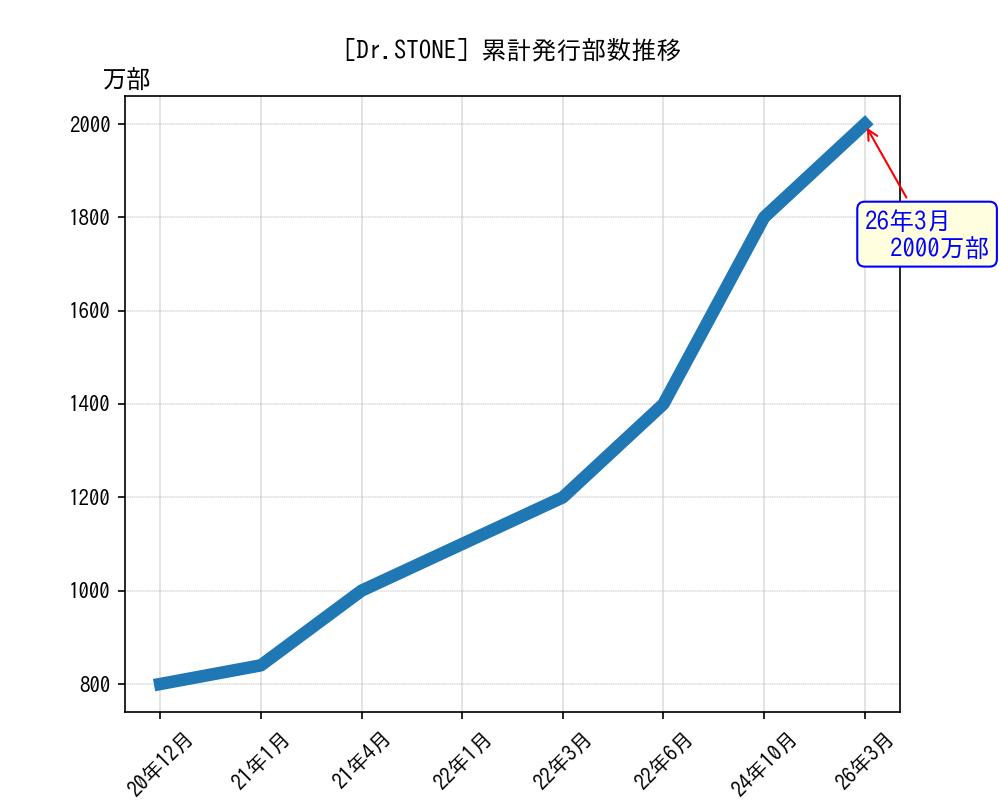Dr.STONE累計発行部数推移グラフ
