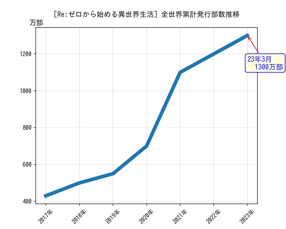 Re:ゼロから始める異世界生活全世界累計発行部数推移グラフ