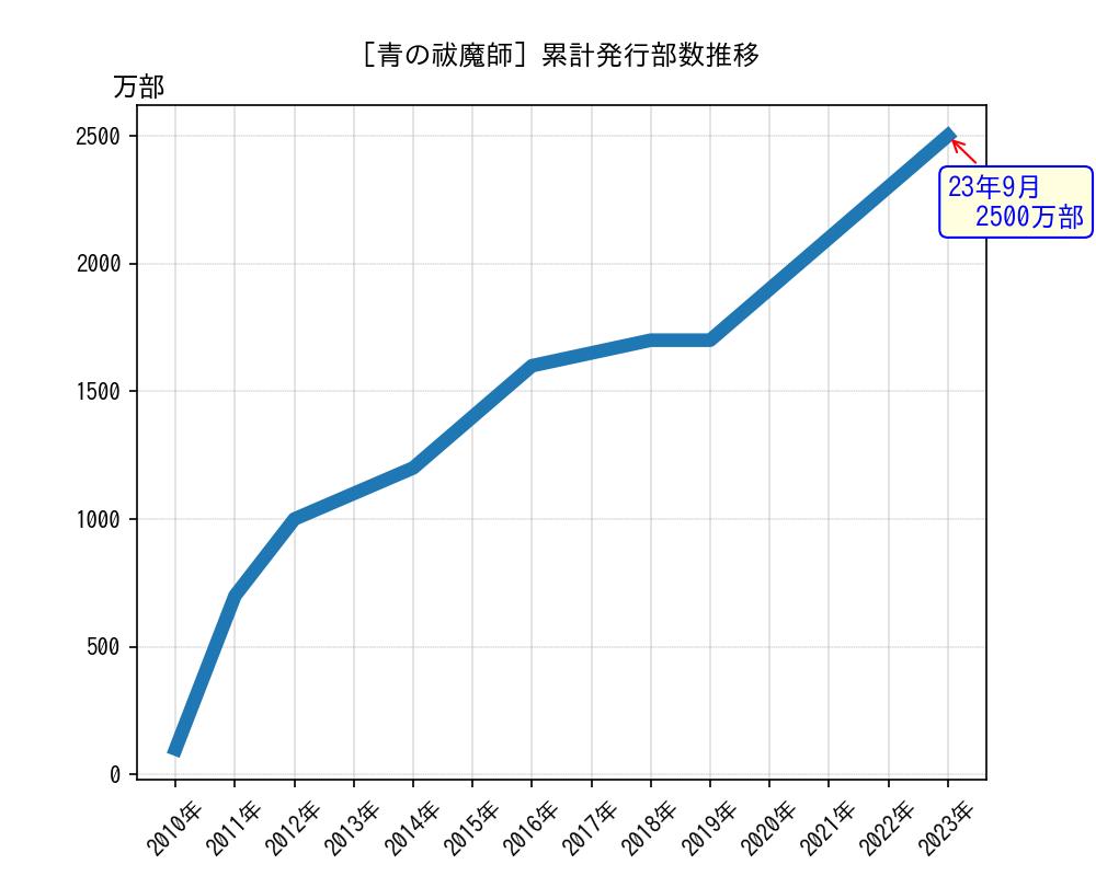 青の祓魔師累計発行部数推移グラフ