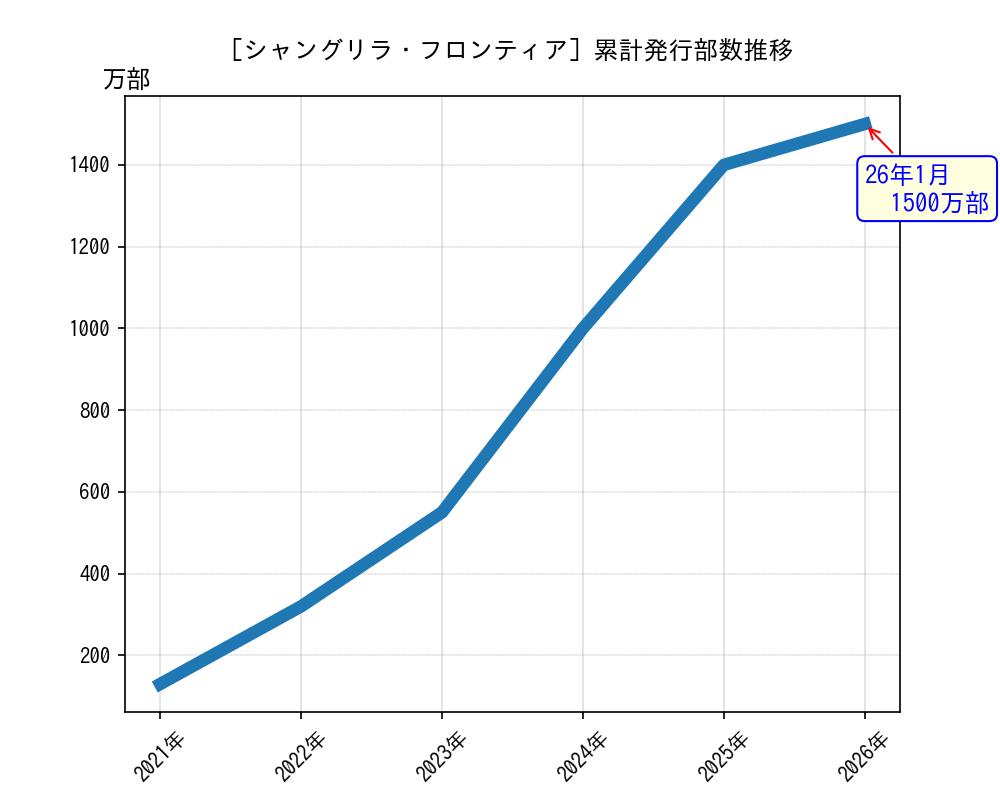 シャングリラ・フロンティア累計発行部数推移グラフ