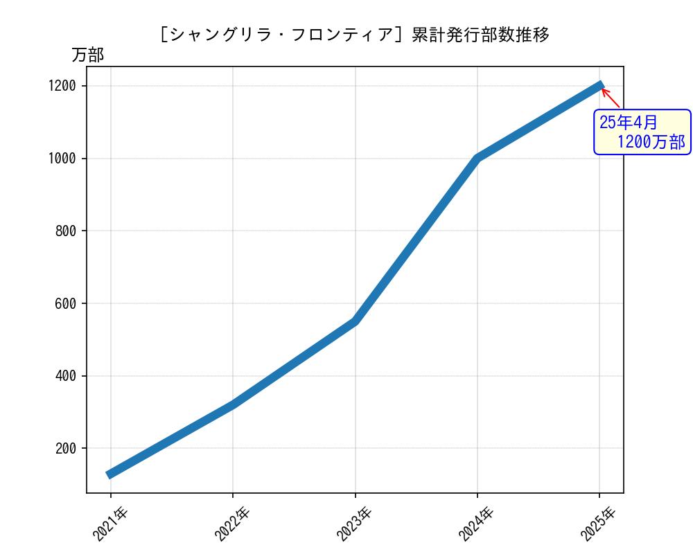 シャングリラ・フロンティア累計発行部数推移グラフ