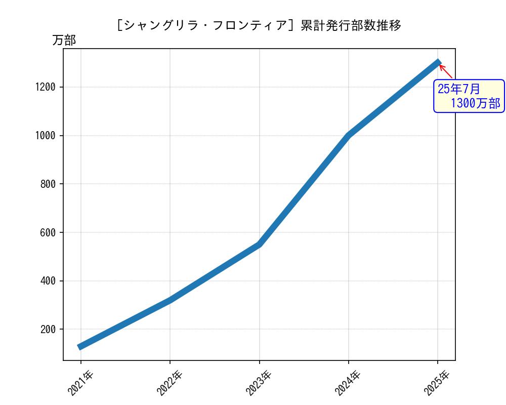 シャングリラ・フロンティア累計発行部数推移グラフ