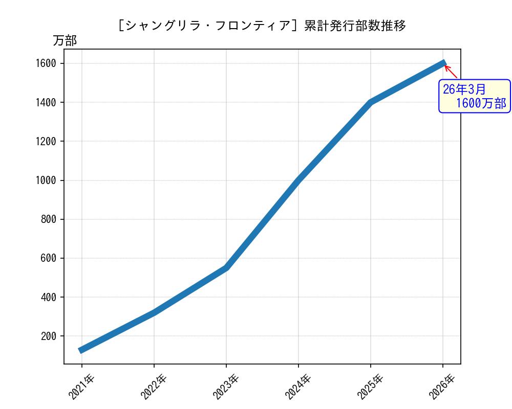 シャングリラ・フロンティア累計発行部数推移グラフ