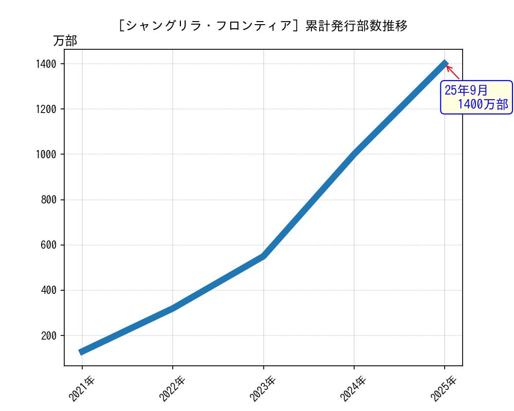 シャングリラ・フロンティア累計発行部数推移グラフ