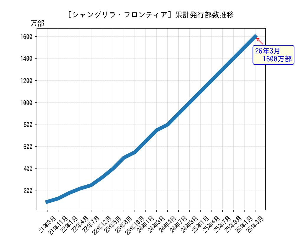 シャングリラ・フロンティア累計発行部数推移グラフ