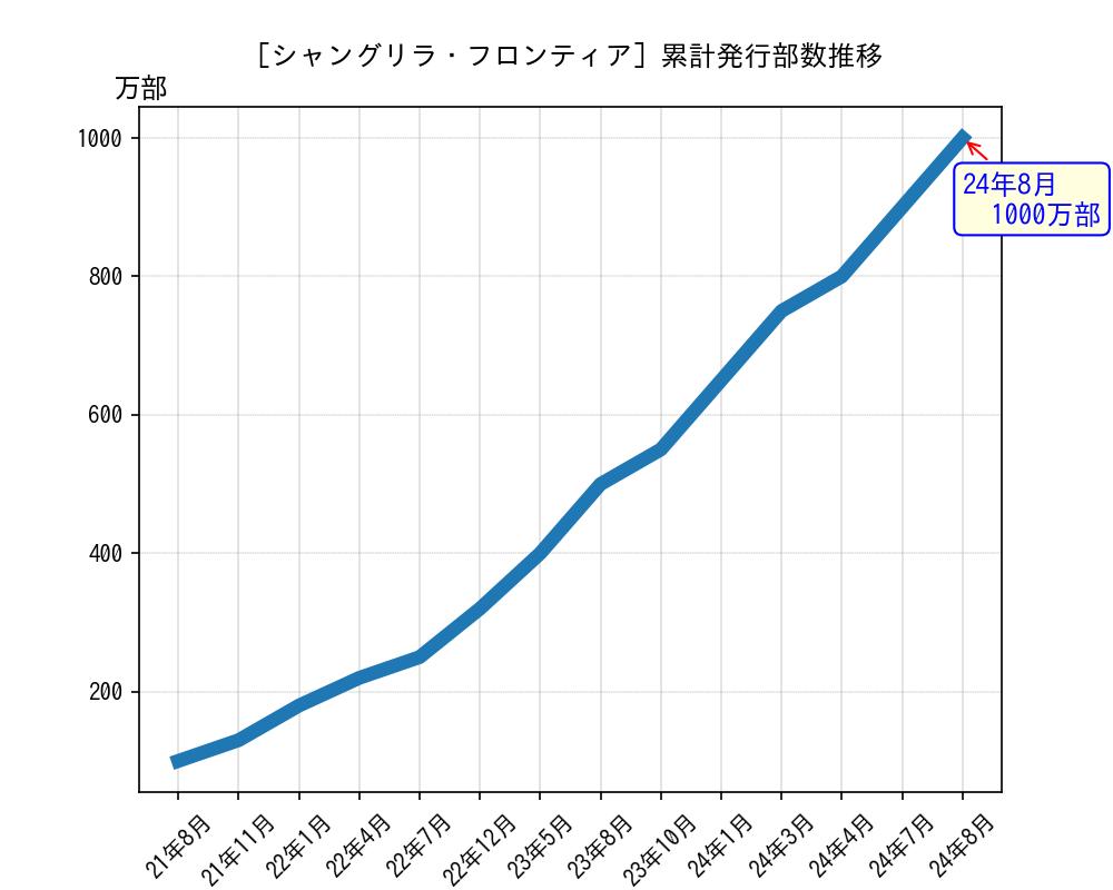 シャングリラ・フロンティア累計発行部数推移グラフ