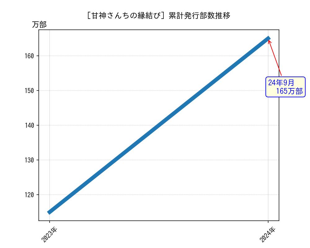 甘神さんちの縁結び累計発行部数推移グラフ