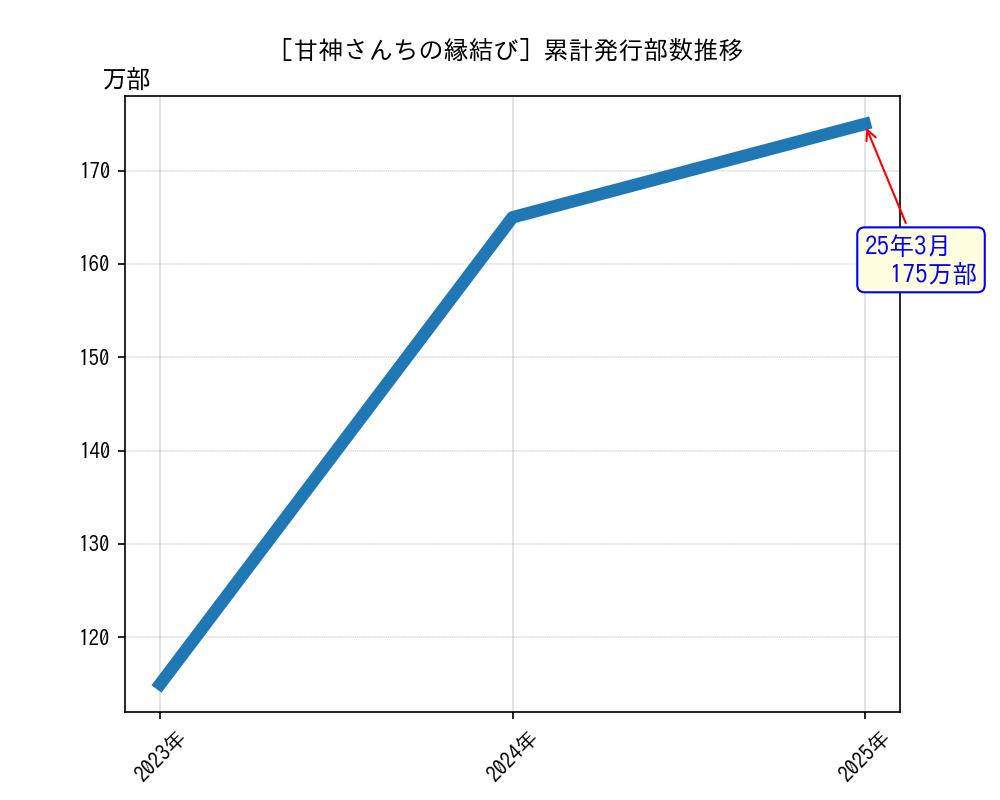 甘神さんちの縁結び累計発行部数推移グラフ