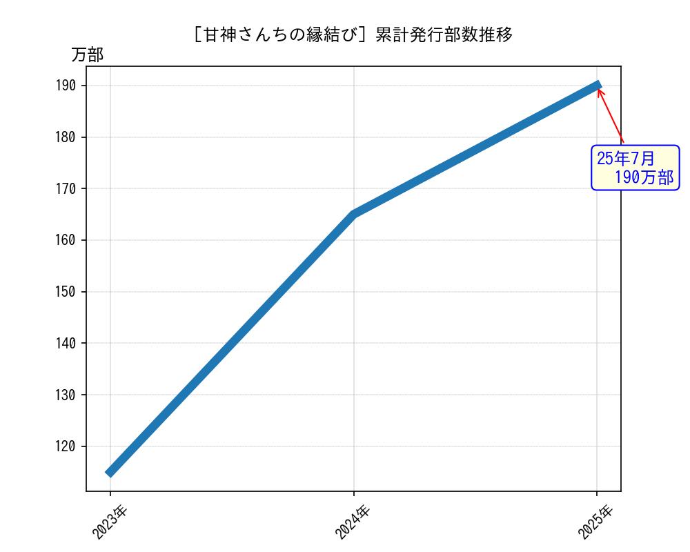 甘神さんちの縁結び累計発行部数推移グラフ