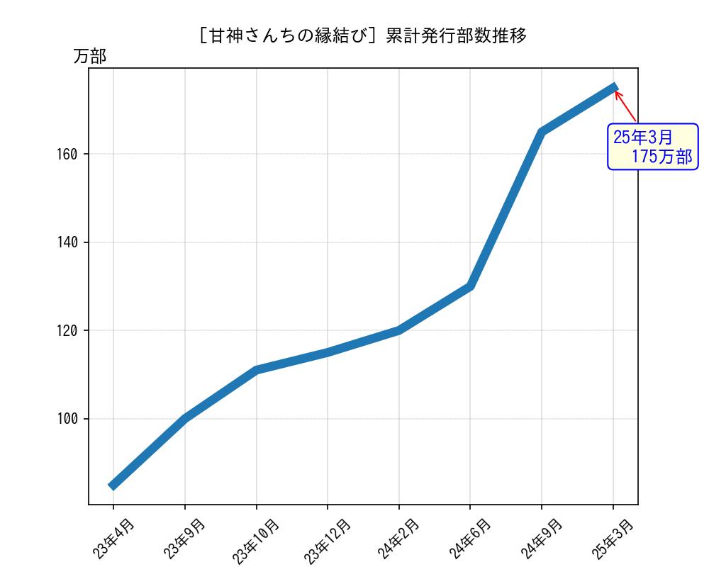 甘神さんちの縁結び累計発行部数推移グラフ