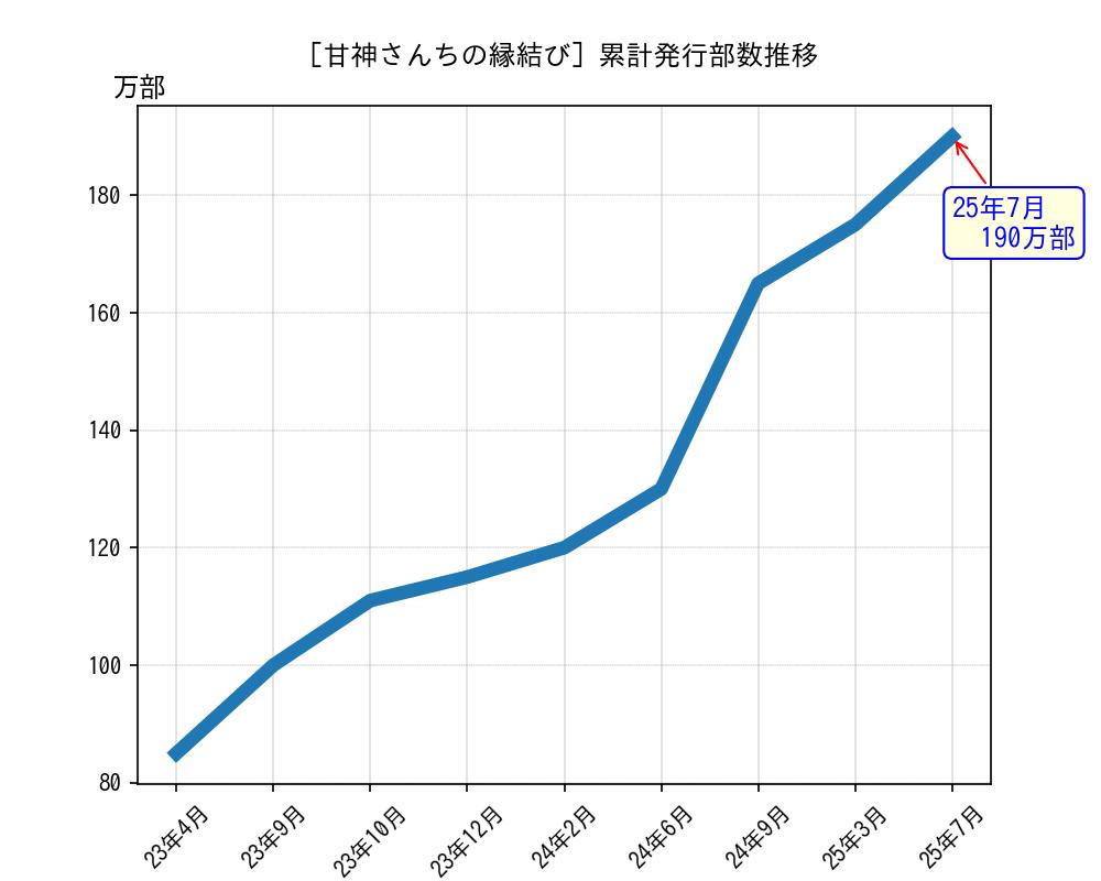 甘神さんちの縁結び累計発行部数推移グラフ