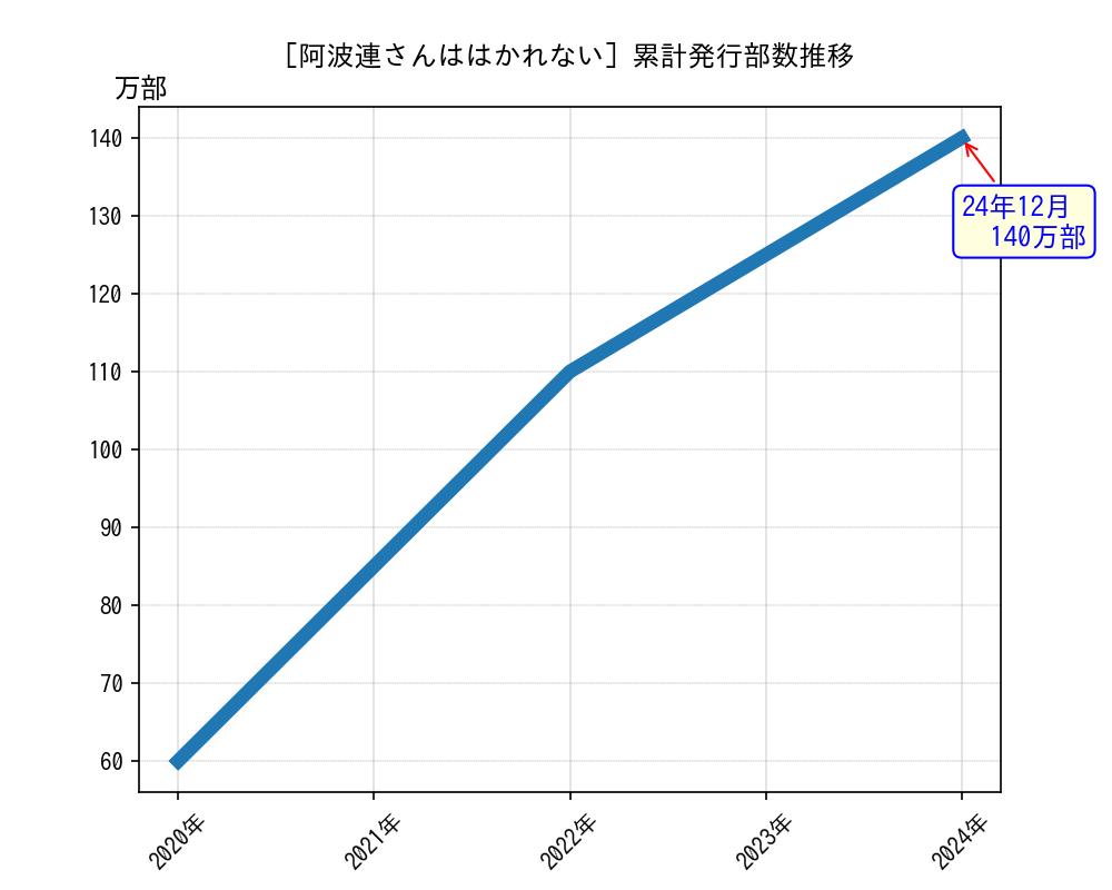 阿波連さんははかれない累計発行部数推移グラフ