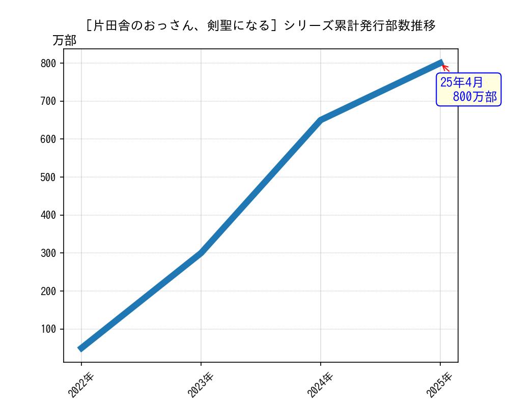 片田舎のおっさん、剣聖になるシリーズ累計発行部数推移グラフ