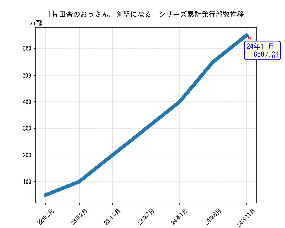 片田舎のおっさん、剣聖になるシリーズ累計発行部数推移グラフ