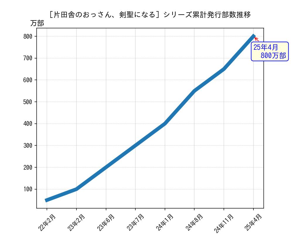 片田舎のおっさん、剣聖になるシリーズ累計発行部数推移グラフ