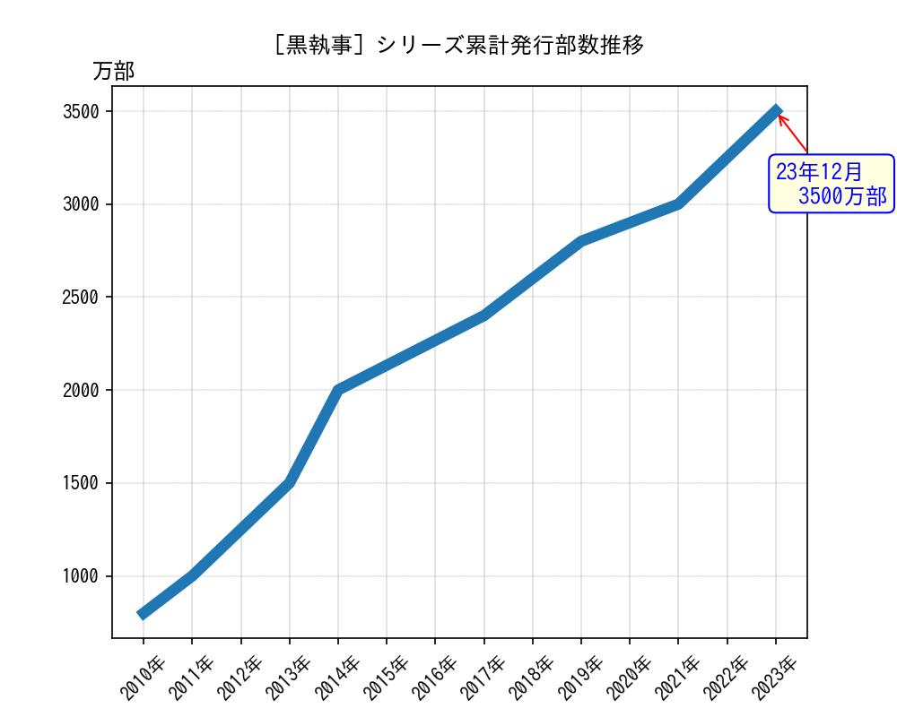 黒執事シリーズ累計発行部数推移グラフ