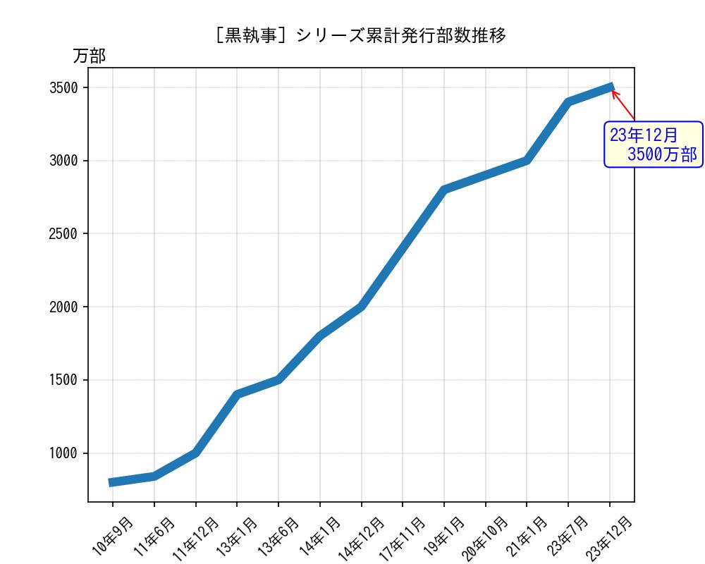 黒執事シリーズ累計発行部数推移グラフ