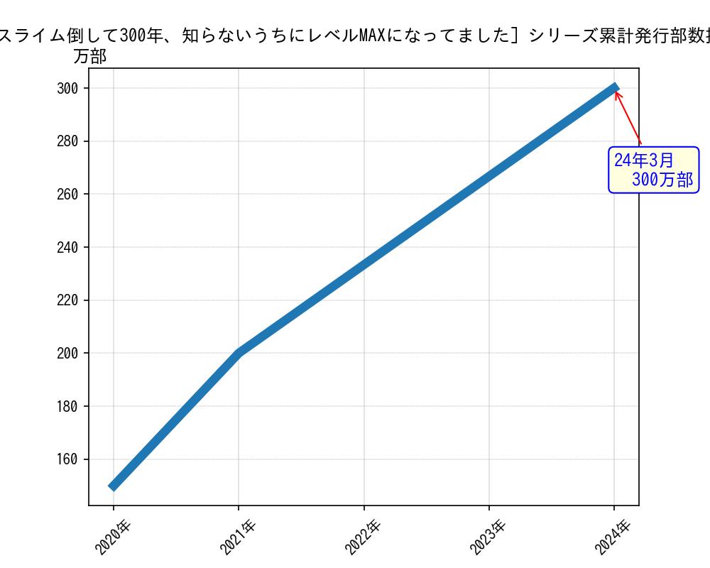 スライム倒して300年、知らないうちにレベルMAXになってましたシリーズ累計発行部数推移グラフ