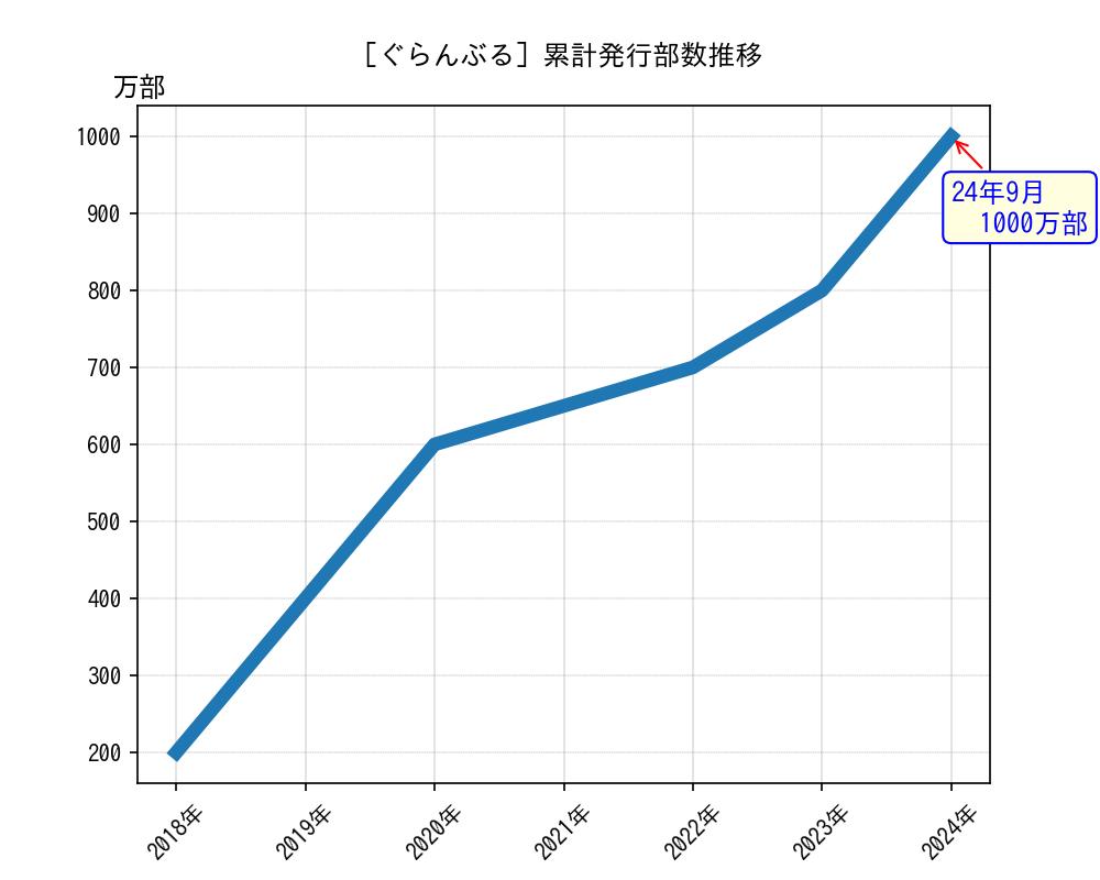 ぐらんぶる累計発行部数推移グラフ