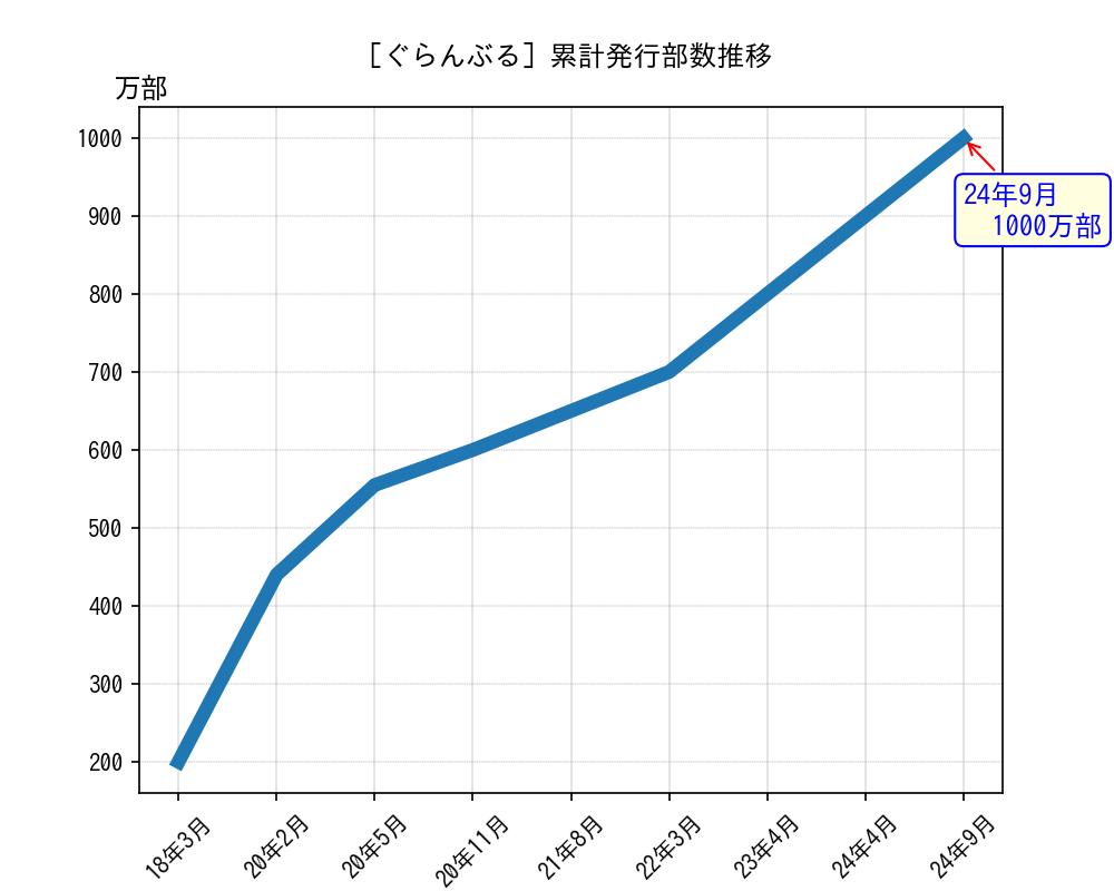 ぐらんぶる累計発行部数推移グラフ