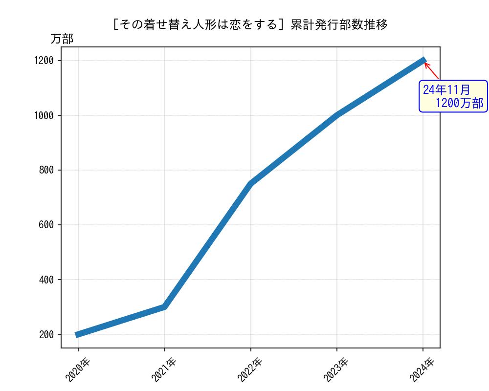 その着せ替え人形は恋をする累計発行部数推移グラフ