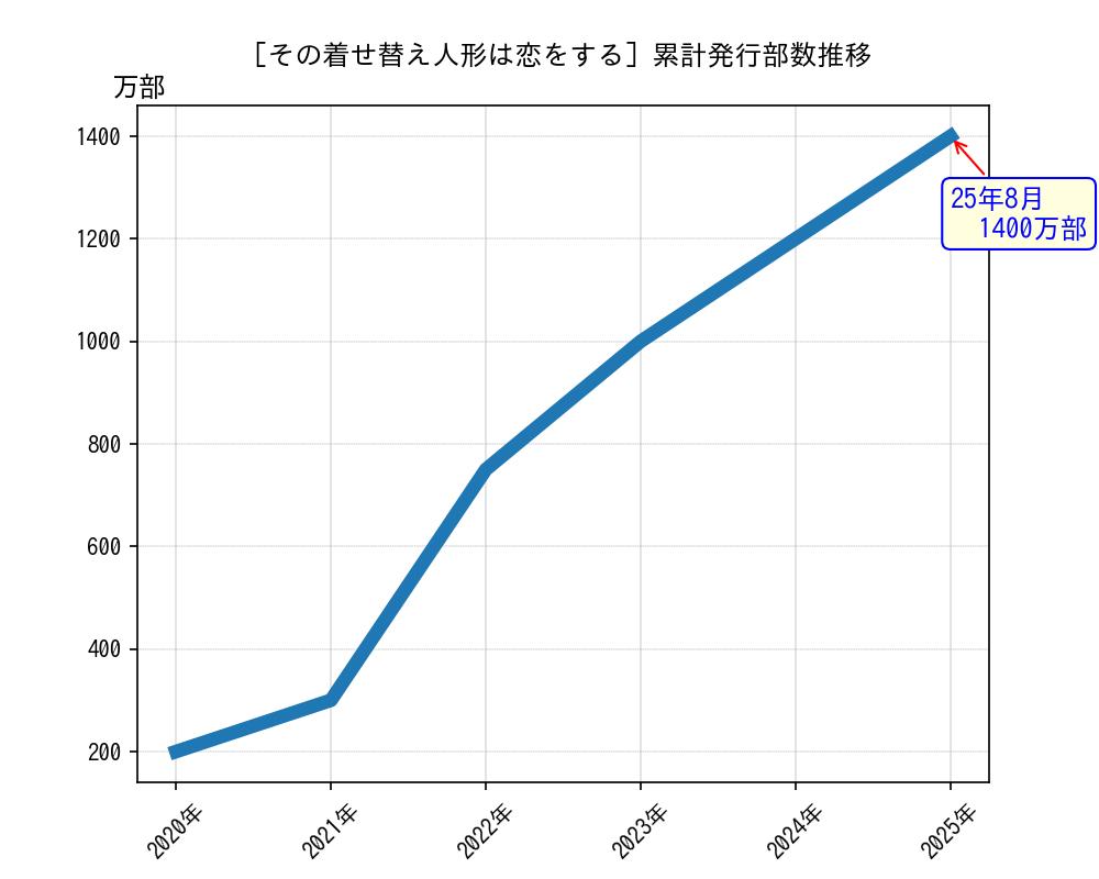 その着せ替え人形は恋をする累計発行部数推移グラフ