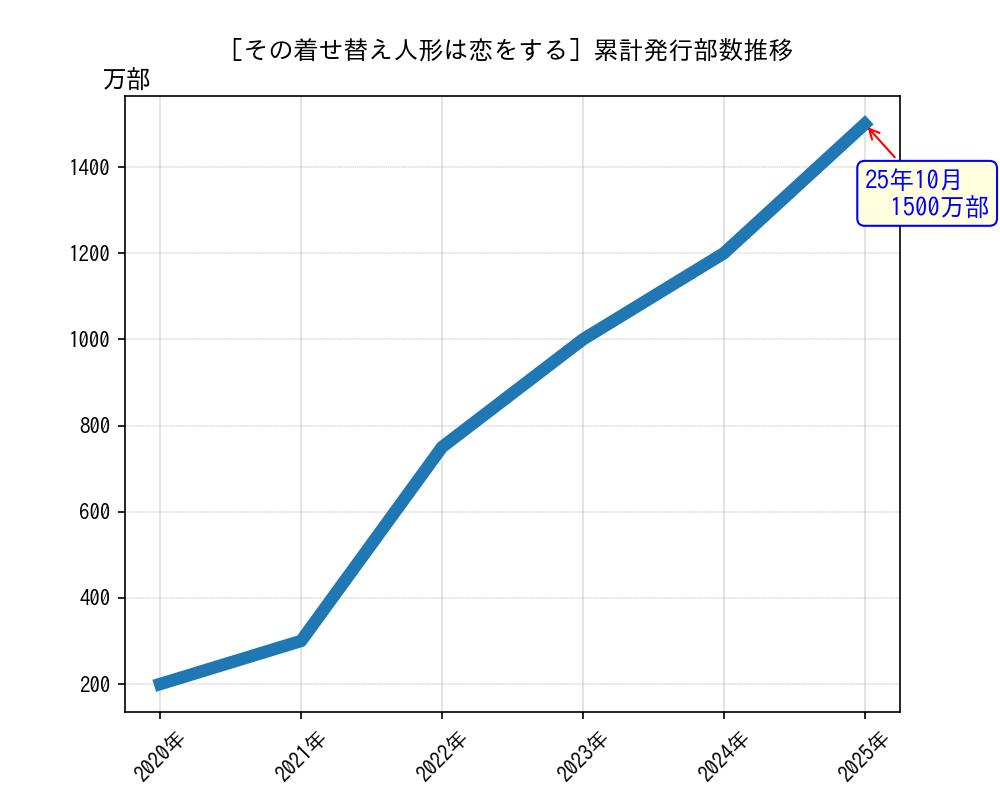その着せ替え人形は恋をする累計発行部数推移グラフ