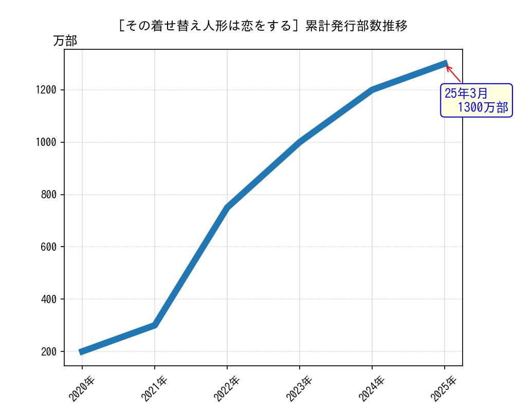 その着せ替え人形は恋をする累計発行部数推移グラフ