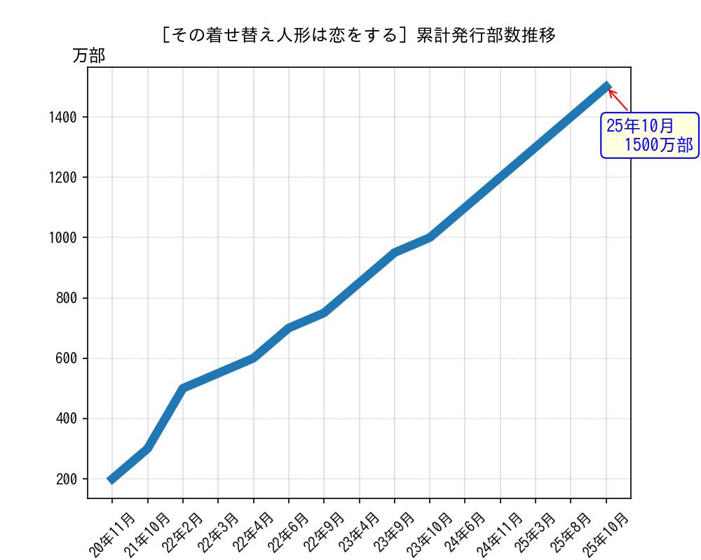 その着せ替え人形は恋をする累計発行部数推移グラフ