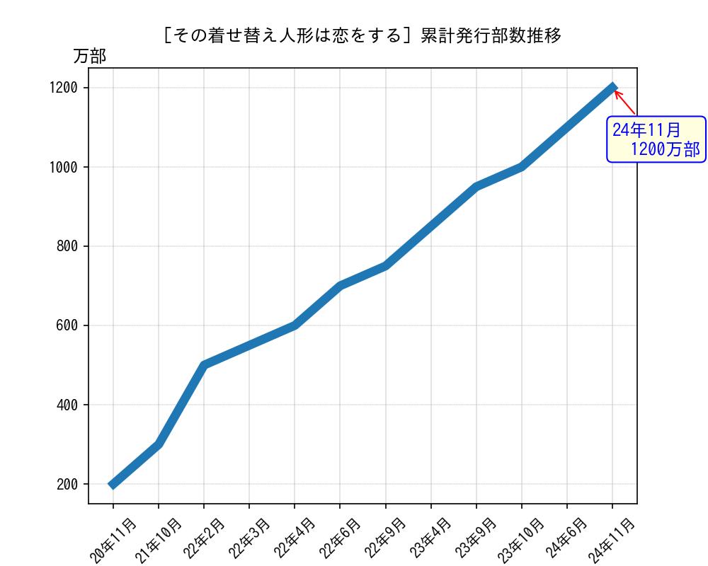 その着せ替え人形は恋をする累計発行部数推移グラフ